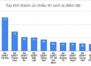Hai năm liên tiếp, Hà Nội nhiều thí sinh dính điểm liệt nhất cả nước
