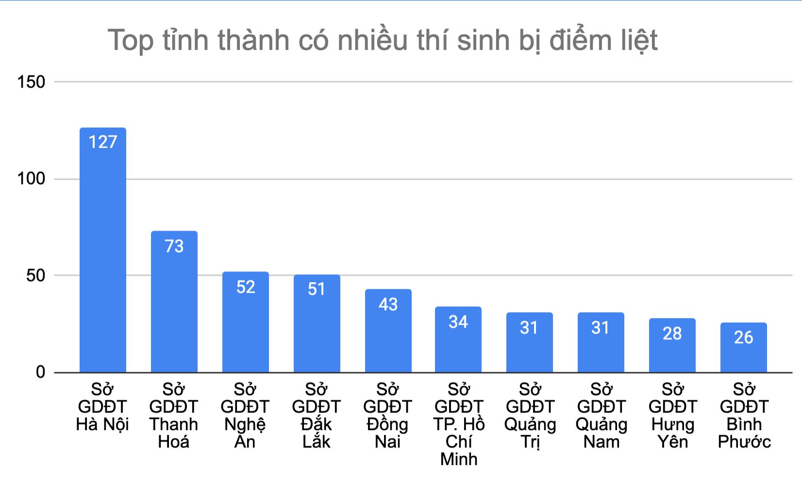 Hai năm liên tiếp, Hà Nội nhiều thí sinh dính điểm liệt nhất cả nước - 1